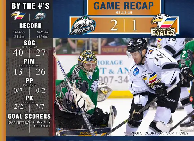 Colorado Eagles vs. Alaska Aces Game Recap