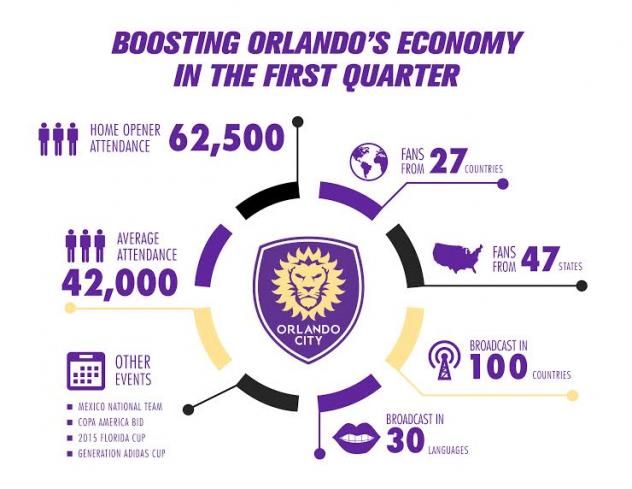 Orlando City's First Quarter of MLS
