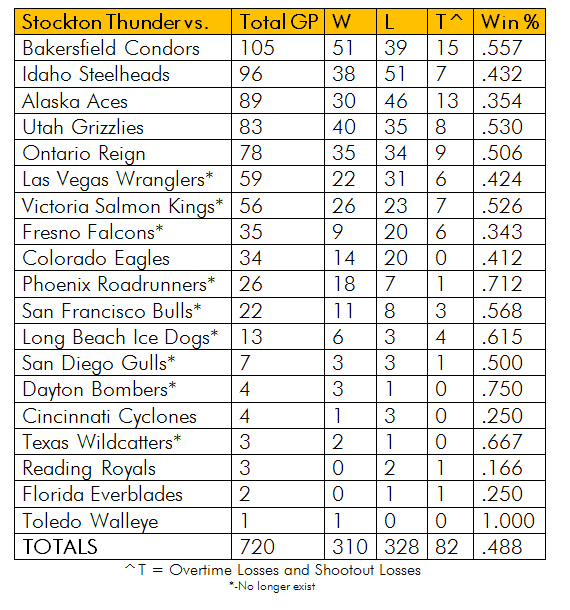 Stockton Thunder Record vs. ECHL Opponents