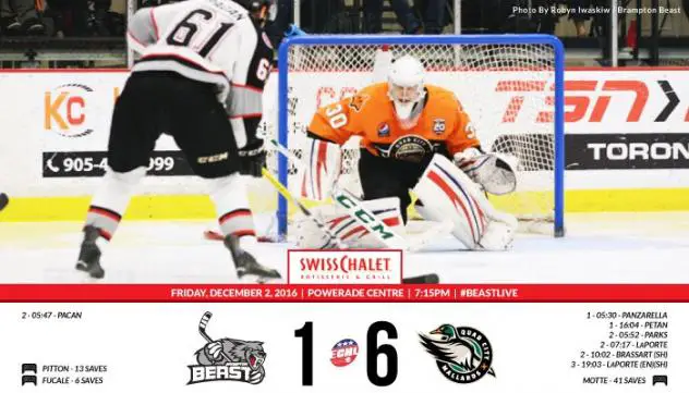 Strong Beast Offensive Play Stymied by Goaltending in 6-1 Loss to Mallards