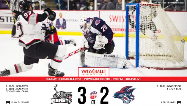 Jacklin and Vallorani Power Beast to 3-2 Overtime Win over Jackals