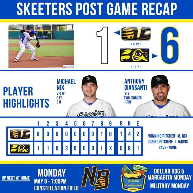 Skeeters Extend Winning Streak to Five Following a 6-1 Vicotry over the Bees; Sugar Land Leads Series 3-0.