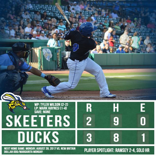 Skeeters Fall 3-2 to Ducks in 11 Innings