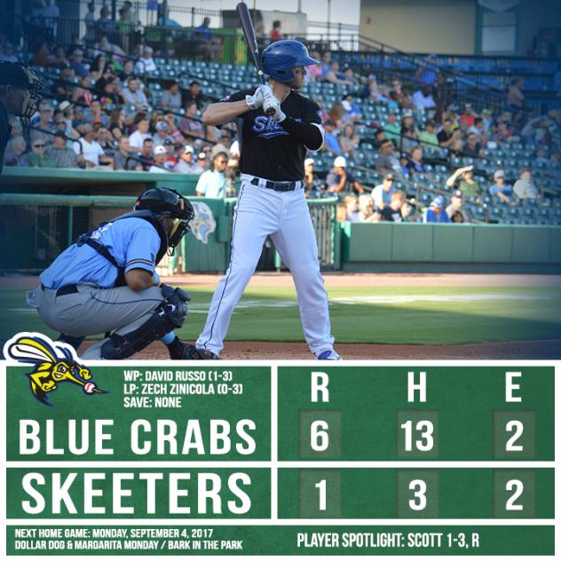 Skeeters Bats Quiet in 6-1 Loss to Blue Crabs