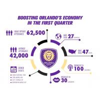 Orlando City's First Quarter of MLS