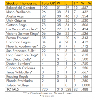 Stockton Thunder Record vs. ECHL Opponents