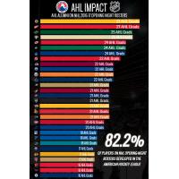 627 AHL Graduates Found on NHL Opening-Night Rosters