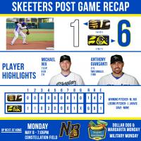 Skeeters Extend Winning Streak to Five Following a 6-1 Vicotry over the Bees; Sugar Land Leads Series 3-0.