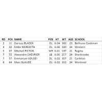 Roughriders Sign 2017 CFL Draft Selections