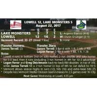 8/22 Vermont Game Story: Lowell 12, Lake Monsters 5