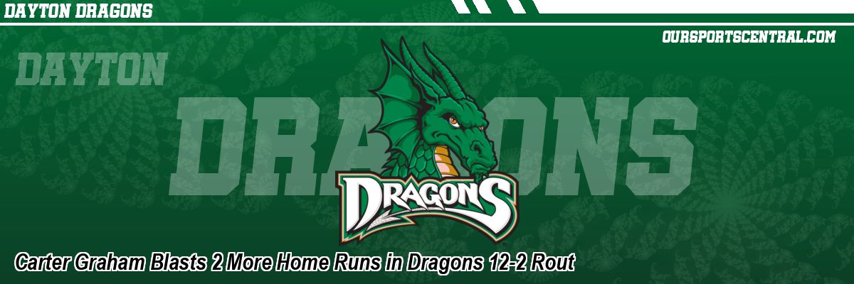Carter Graham Blasts 2 More Home Runs in Dragons 12-2 Rout
